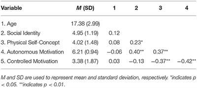 Understanding Girls' Motivation to Participate in Sport: The Effects of Social Identity and Physical Self-Concept